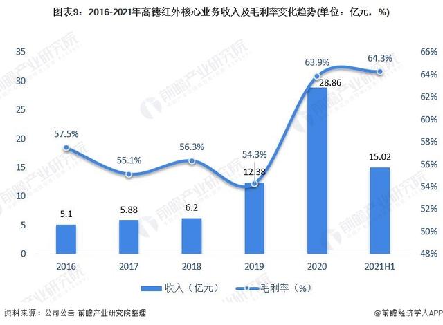 干货！2021年中国MEMS传感器行业龙头企业分析——高德红外