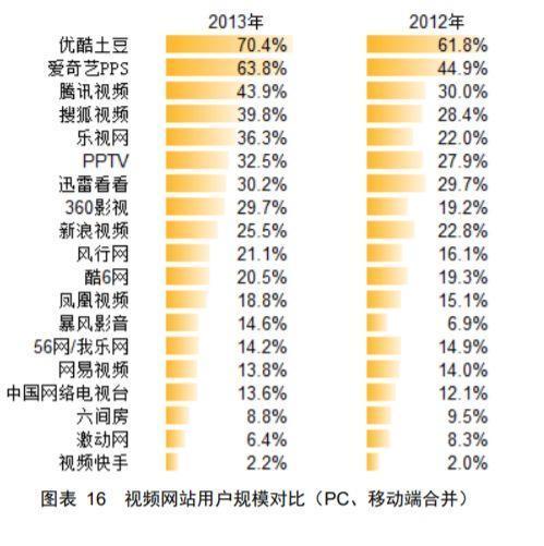 “中国YouTube”发展史