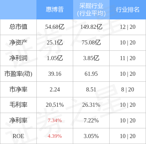 异动快报：惠博普（002554）12月27日9点40分触及涨停板