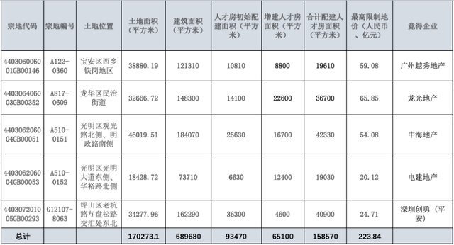 深圳最强土拍“狼多肉少”：决心很大的房企几乎没能举牌，越秀、龙光、中海和电建等成了最后赢家