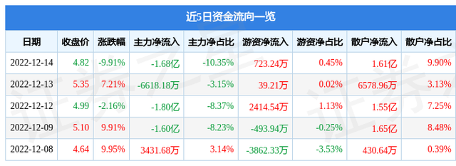 跨境通（002640）12月14日主力资金净卖出1.68亿元