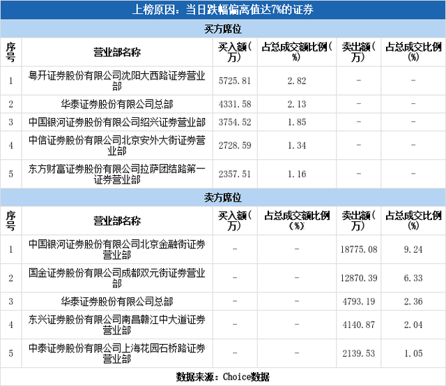 多主力现身龙虎榜，京运通跌停（01-19）