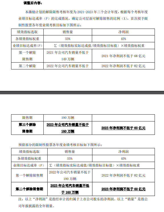 从280万辆降至160万辆！长城汽车下调2023年业绩目标