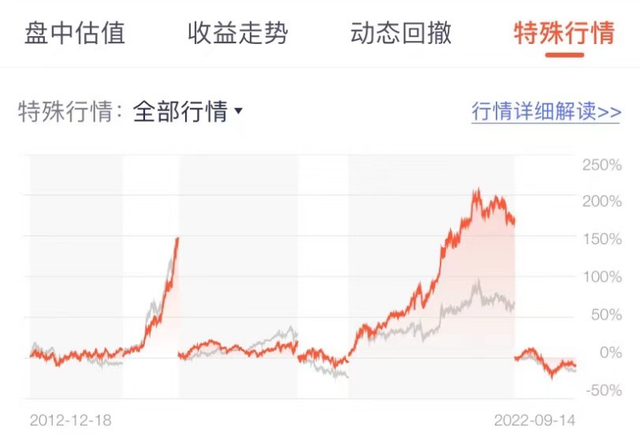 我是怎么分析一只基金的业绩表现的