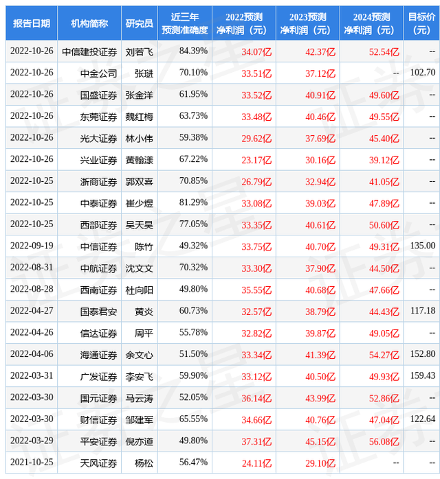 西南证券：给予泰格医药增持评级