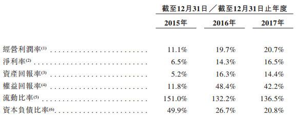 易居冲刺港交所：去年营收46亿 万科恒大碧桂园云锋为股东