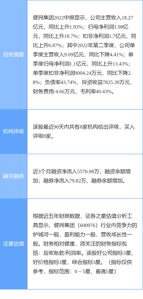 健民集团涨7.11%，华安证券二个月前给出“买入”评级