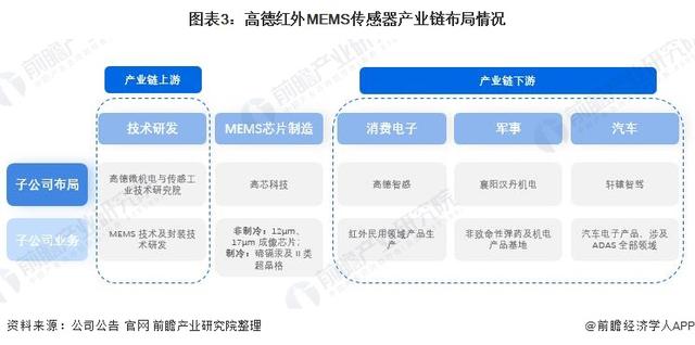 干货！2021年中国MEMS传感器行业龙头企业分析——高德红外