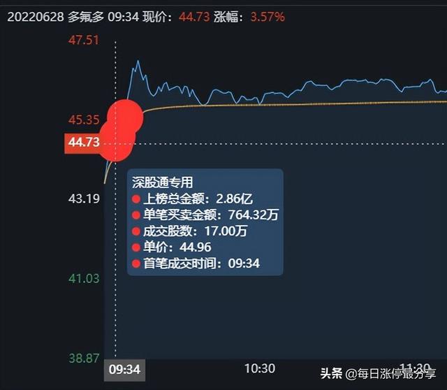 多氟多涨停，外资来了，随随便便搞了2.86亿，然后涨停了