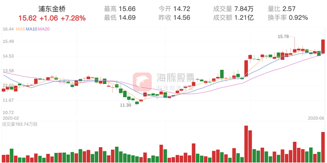 「资金流向」浦东金桥上涨7.28%，三日主力净流出191.67万元