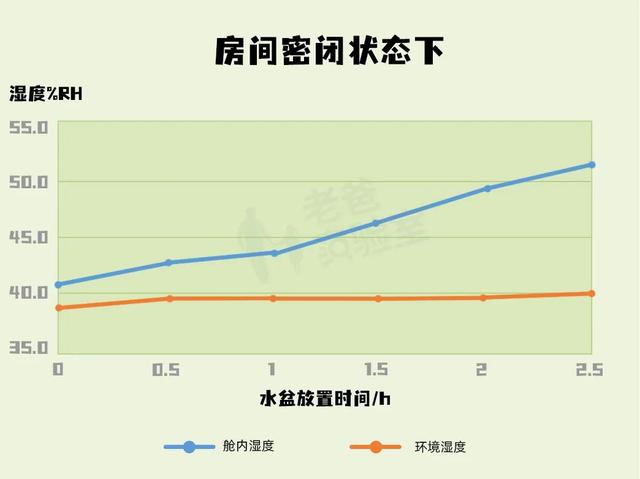 房间里放盆水到底能不能除甲醛？实验发现，很多人都用错了方法