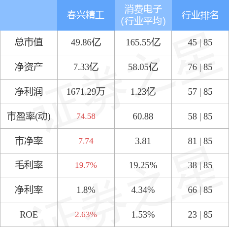 异动快报：春兴精工（002547）6月29日9点51分封涨停板