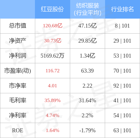 异动快报：红豆股份（600400）10月28日9点54分触及跌停板