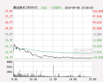 快讯：崇达技术跌停 报于14.37元