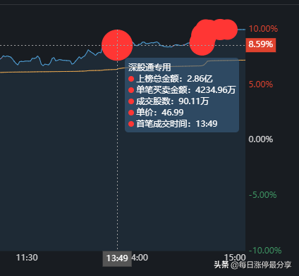 多氟多涨停，外资来了，随随便便搞了2.86亿，然后涨停了