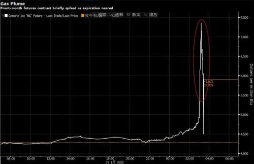 突发！美国天然气期货暴涨72%，啥情况？美使馆：立即离开乌克兰！全球市场动荡，熊市来了？市场人士：建