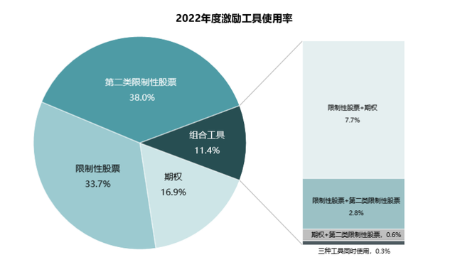 2023上市公司股权激励：“弹性”“精准”“个性化”成趋势