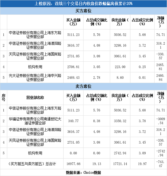 多主力现身龙虎榜，德力股份3日下跌23.41%（12-10）