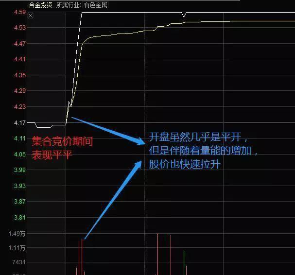 强势股拉升前常出现这种“集合竞价”试盘，小散再也不要被吓出局了