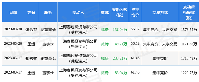 春秋航空：3月28日公司高管王煜、张秀智减持公司股份合计186.15万股