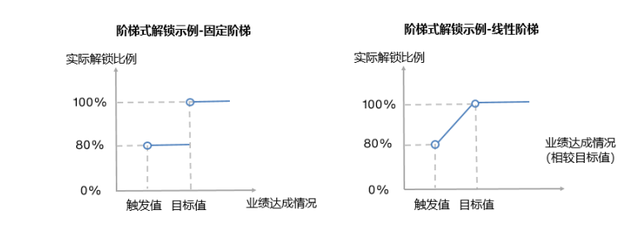 2023上市公司股权激励：“弹性”“精准”“个性化”成趋势