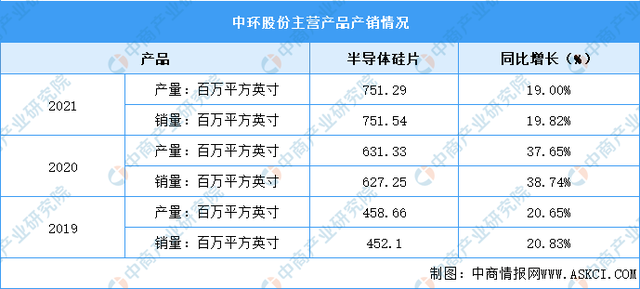 2023年中国半导体材料行业龙头企业中环股份竞争格局分析