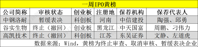 每经IPO周报第41期｜周过会率不到七成，禾迈股份网上弃购率创科创板新高 超两成北交所IPO在审企业终止审核