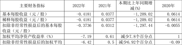 凤凰股份：2023年亏损3.91亿元