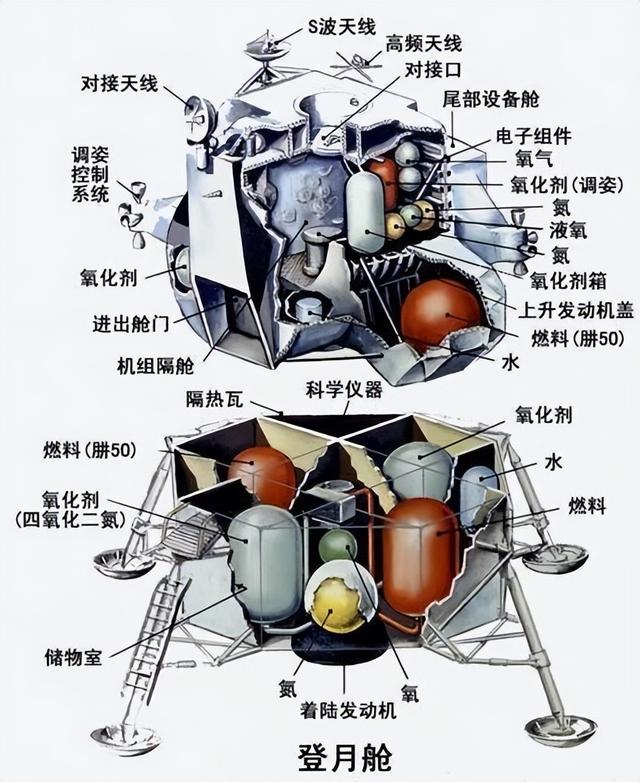 月球并没有火箭发射架，当年宇航员登月时，是如何返回地球的?