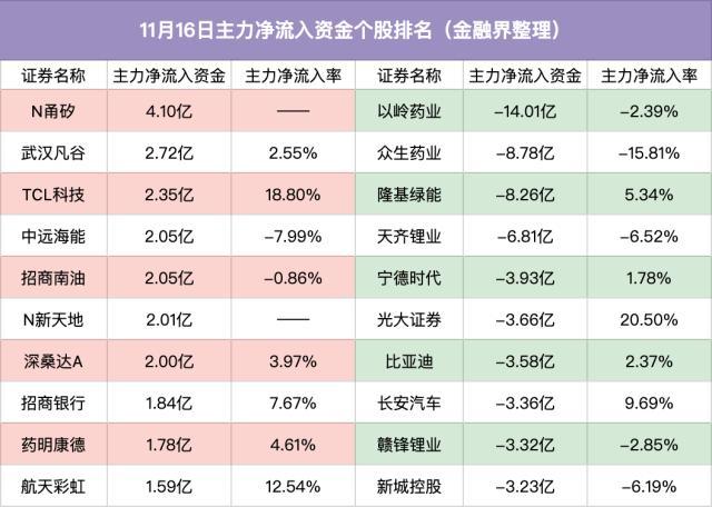 主力资金：以岭药业被主力净卖出14亿元，北上资金连续4天合计净买入400亿元