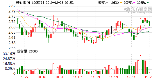 （2-25）精达股份连续三日收于年线之上