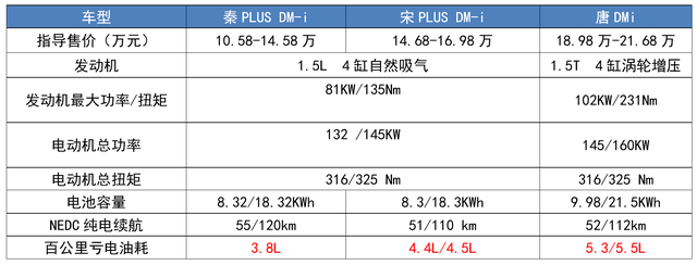 都是“插电”新能源，为啥只有比亚迪DM-i，称得上“超级混动”？