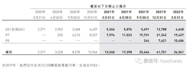 小鹏汽车股权曝光：何小鹏持股20.4% 有64.6%投票权