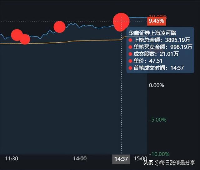 多氟多涨停，外资来了，随随便便搞了2.86亿，然后涨停了