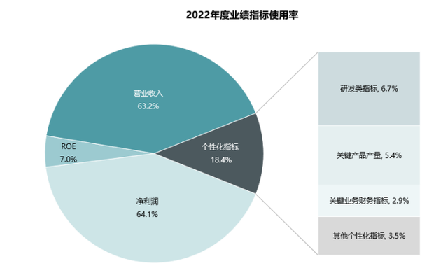 2023上市公司股权激励：“弹性”“精准”“个性化”成趋势