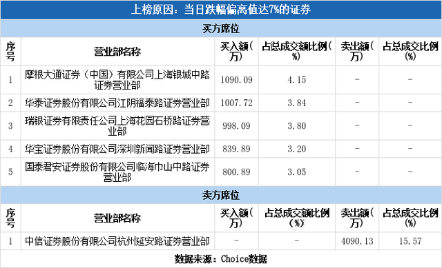 实力营业部现身龙虎榜，麦迪科技跌停（06-09）