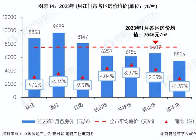 收藏！一文读懂2023年江门市发展情况(民生篇) 江门市房价全省第十