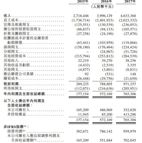 易居冲刺港交所：去年营收46亿 万科恒大碧桂园云锋为股东