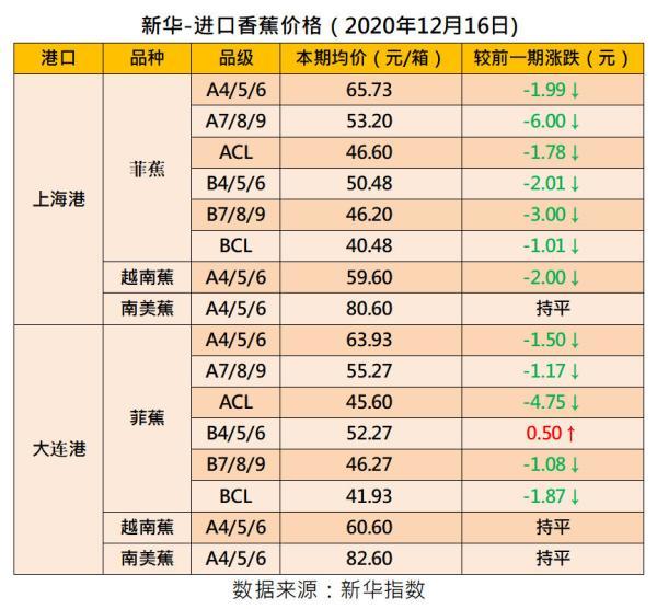 新华指数丨产区香蕉逐渐收尾蕉价水平整体偏低