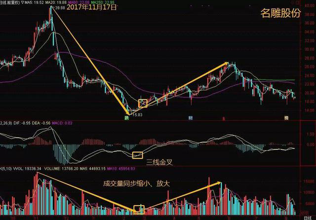 A股唯一不会坑人的“MACD三金叉”共振指标，坚决买进，绝对是翻倍好时机，仅半年疯赚500万