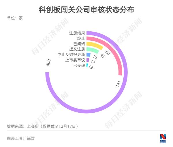 每经IPO周报第41期｜周过会率不到七成，禾迈股份网上弃购率创科创板新高 超两成北交所IPO在审企业终止审核