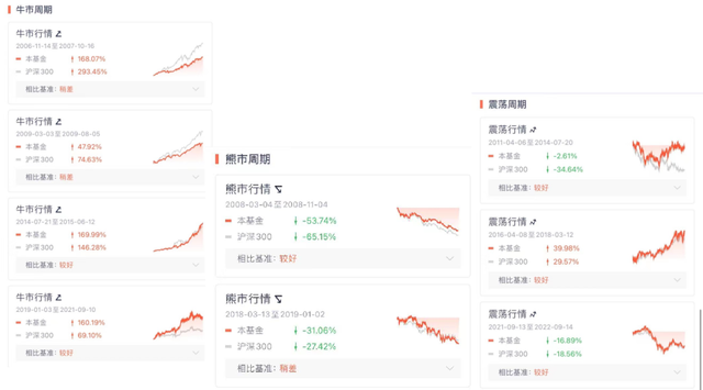 我是怎么分析一只基金的业绩表现的