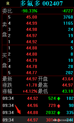 多氟多涨停，外资来了，随随便便搞了2.86亿，然后涨停了