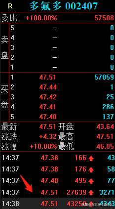 多氟多涨停，外资来了，随随便便搞了2.86亿，然后涨停了