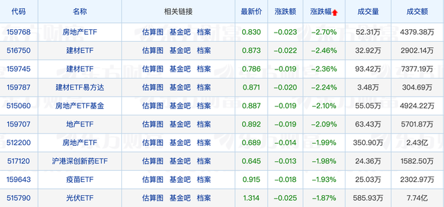 影视ETF大涨3.44%，建材、地产相关ETF领跌；丘栋荣、施成最新发声