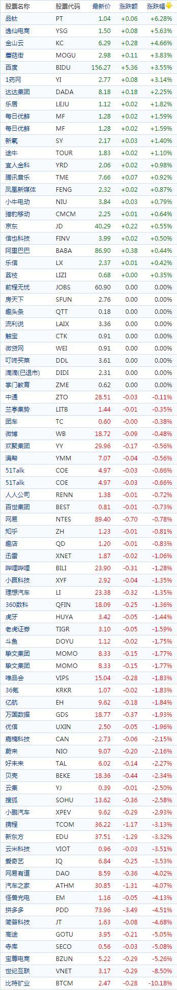 中国概念股收盘：能链智电飙涨38%、禾赛科技涨15%，比特矿业超10%