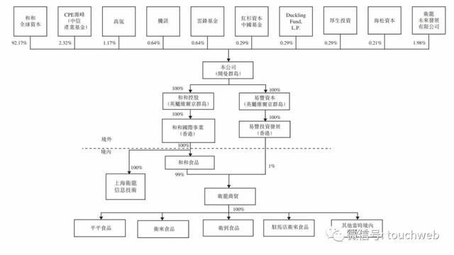 卫龙食品上市：市值247亿港元 高瓴红杉腾讯云锋浮亏严重