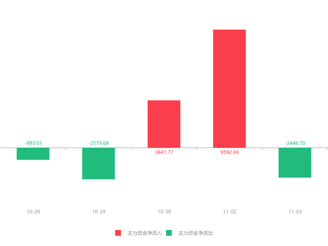 快讯：深康佳A急速拉升5.45% 主力资金净流出2446.70万元