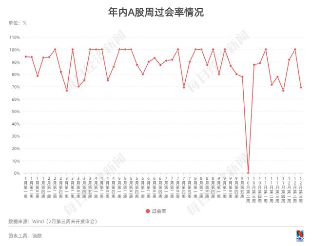 每经IPO周报第41期｜周过会率不到七成，禾迈股份网上弃购率创科创板新高 超两成北交所IPO在审企业终止审核