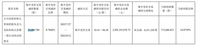 暂居A股榜首！药明康德董事长年薪高达4196万，但市值已跌2500亿